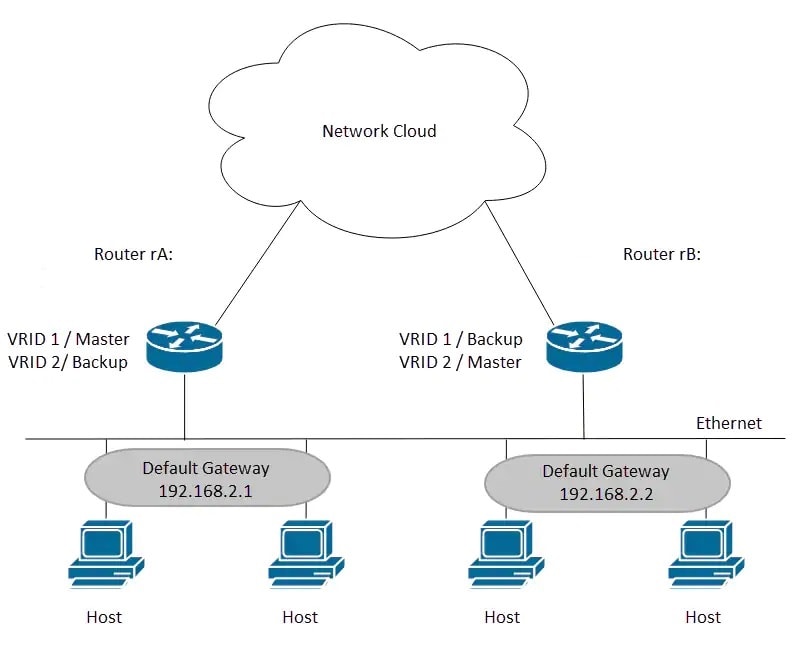 Configuring VRRP networking