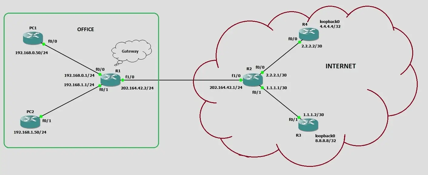 Dynamic Routing Topology