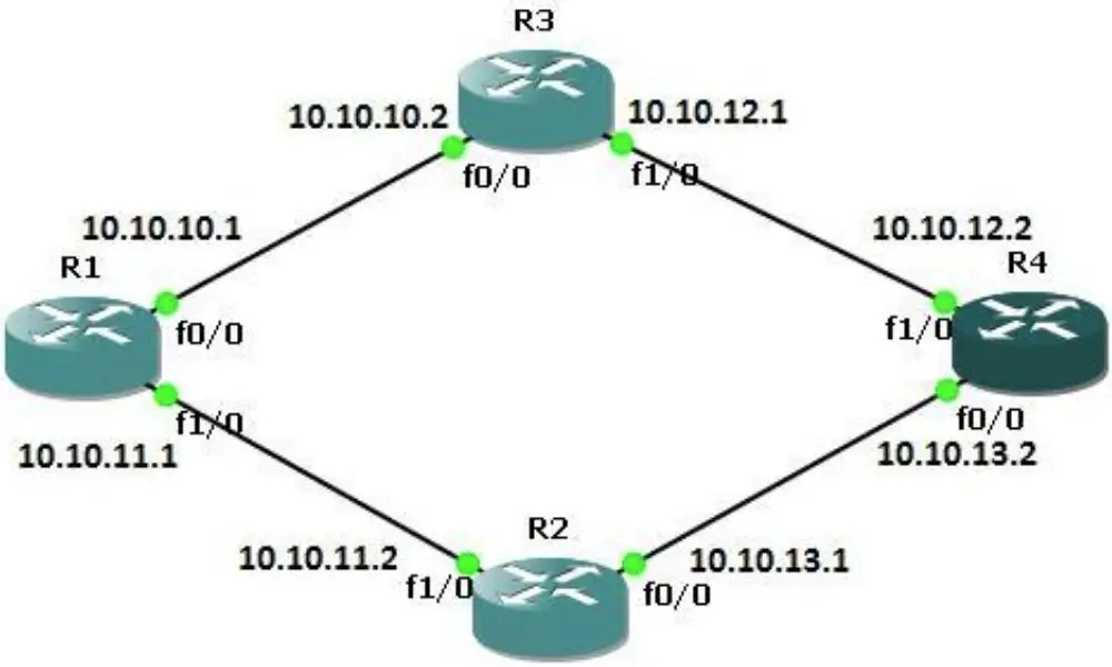 Static Routing Topology
